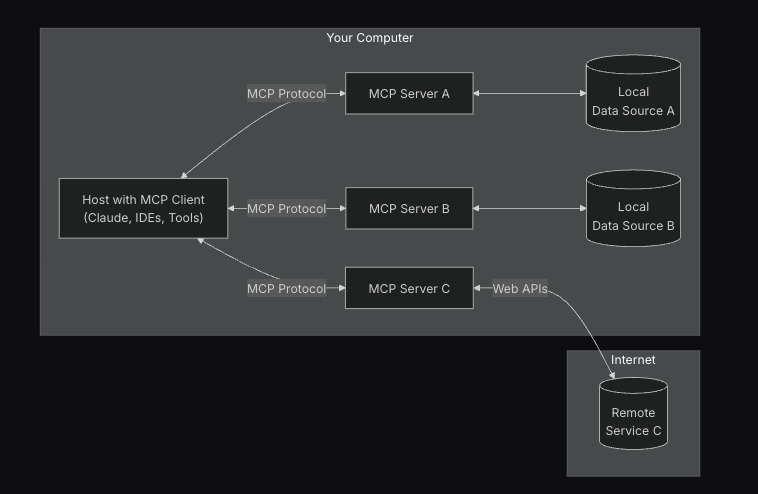 MCP Architecture diagram
